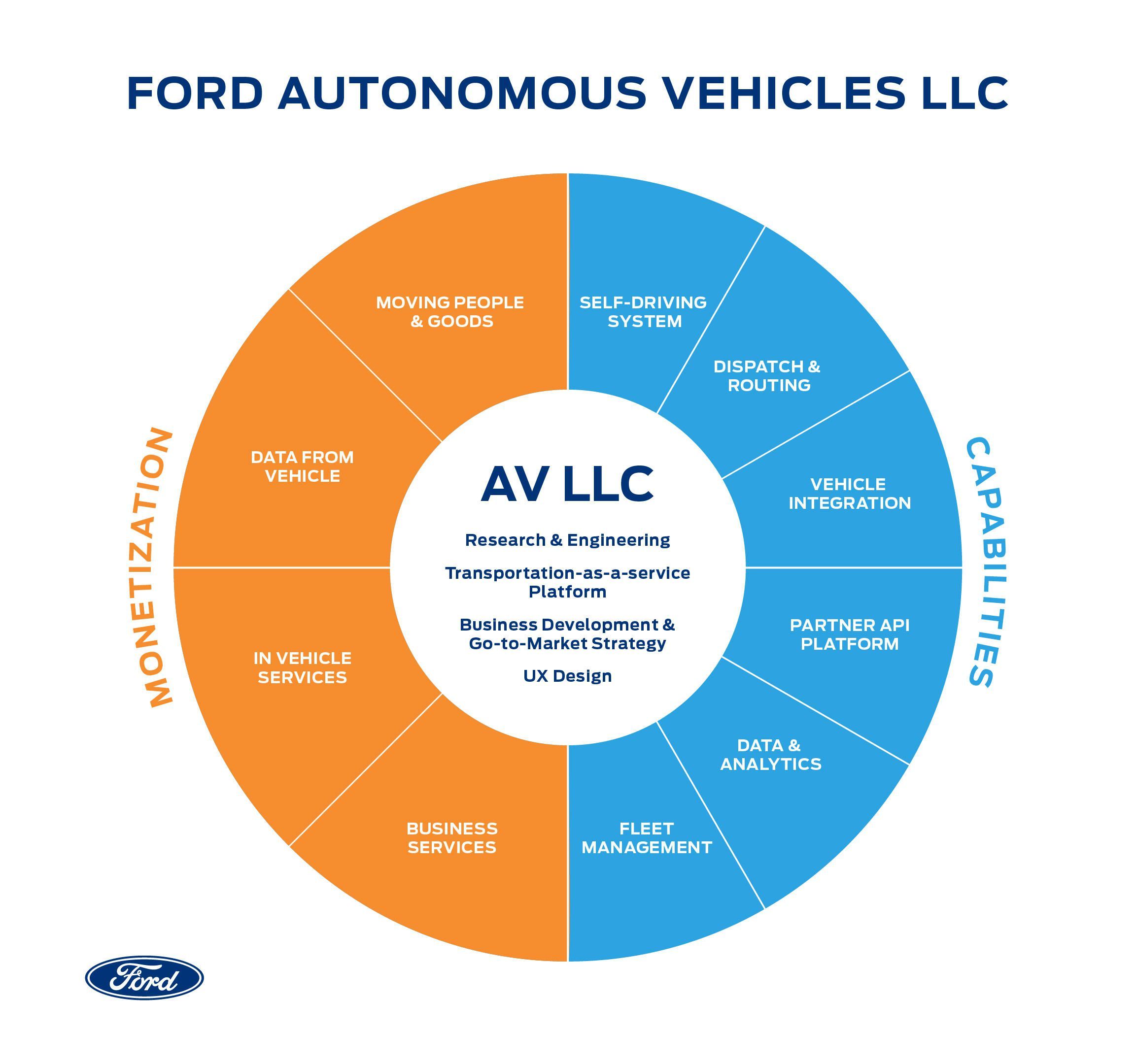 新子会社Ford Autonomous Vehiclesを設立　提供：Ford